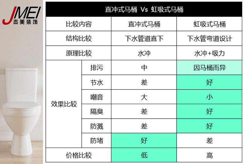 虹吸式馬桶，直沖式馬桶